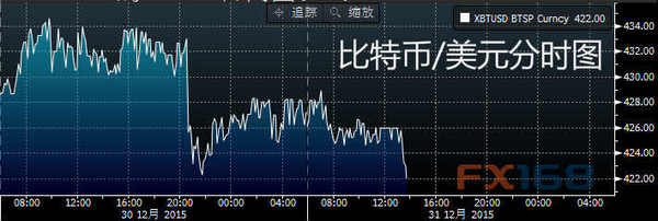 (比特币/美元分时图 来源：彭博、FX168财经网)