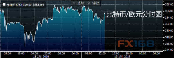 (比特币/欧元分时图 来源：彭博、FX168财经网)