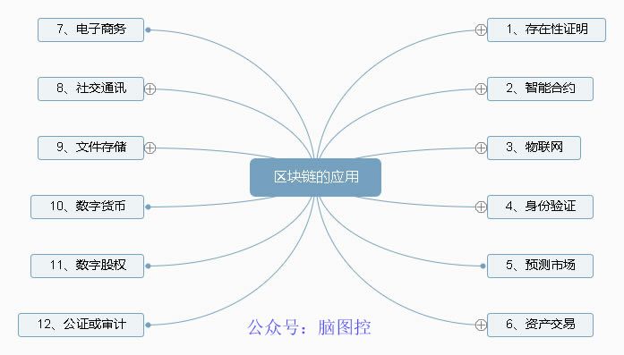 03-区块链的应用