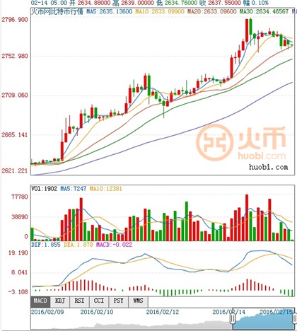 (比特币/人民币30分钟图 来源：火币网)