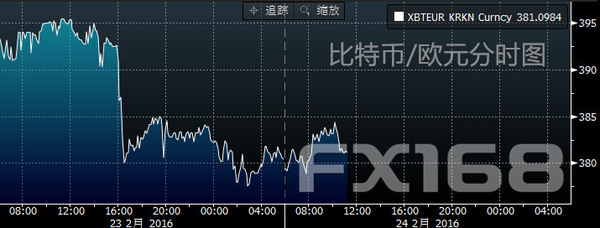 (比特币/欧元分时图 来源：彭博、FX168财经网)