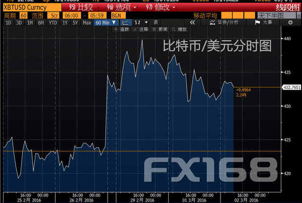 (比特币/美元分时图 来源:彭博、FX168财经网)