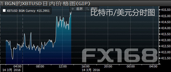 (比特币/美元分时图 来源:彭博、FX168财经网)