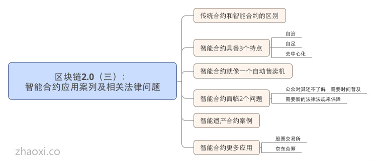 区块链、智能合约、比特币