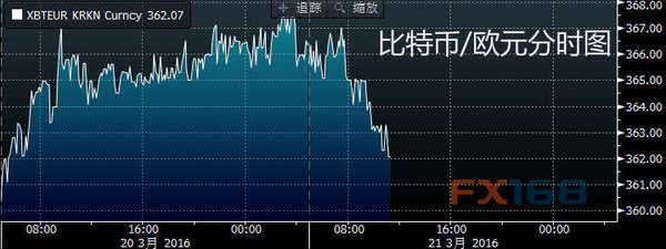 (比特币/欧元分时图 来源：彭博、FX168财经网)