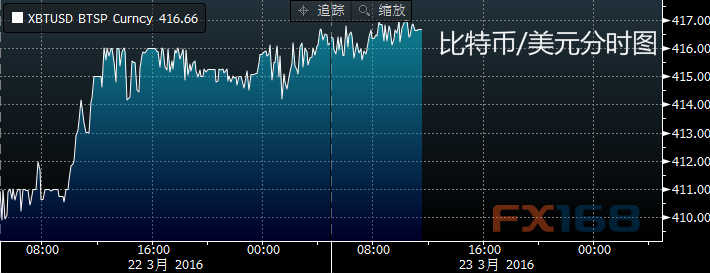 比特币/美元分时图