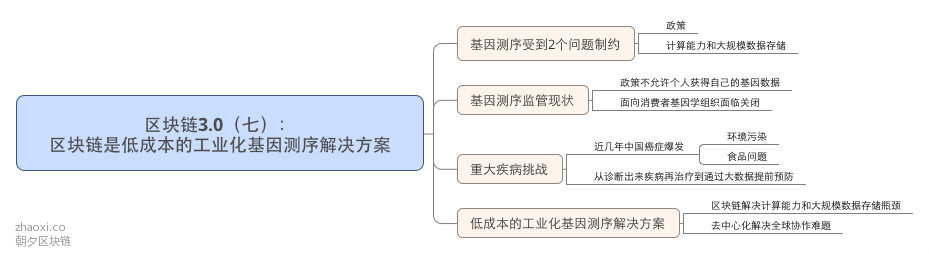 区块链3.0（七）： 区块链是低成本的工业化基因测序解决方案_meitu_1