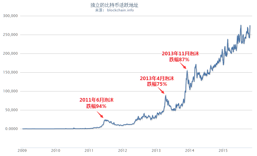 10 Bitcoin 独立的比特币活跃地址2