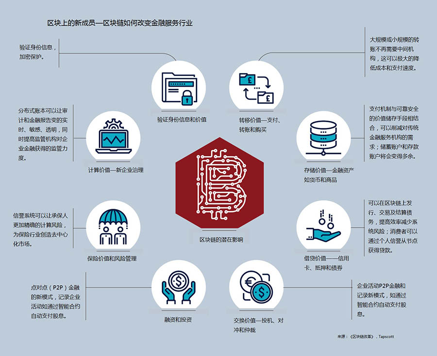 【推荐】八张图表解读区块链的未来发展