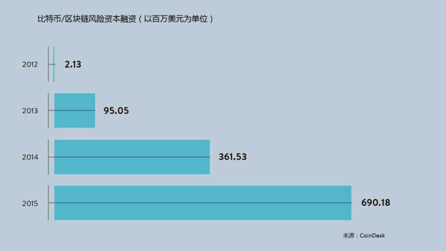 【推荐】八张图表解读区块链的未来发展