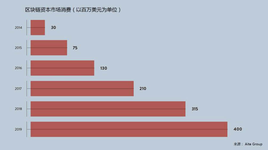 【推荐】八张图表解读区块链的未来发展