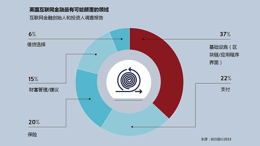 【推荐】八张图表解读区块链的未来发展