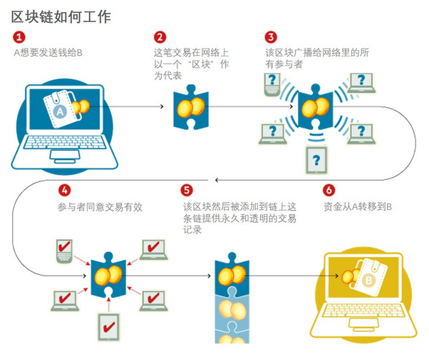 最新安永区块链报告 ：保险业与区块链结合影响之大（全文下载）