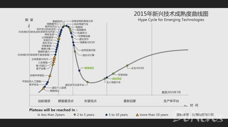 《2015年度新兴技术成熟度曲线报告》