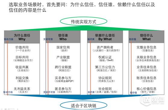 【钛坦白】IBM范斌：如何选取区块链的应用场景？        