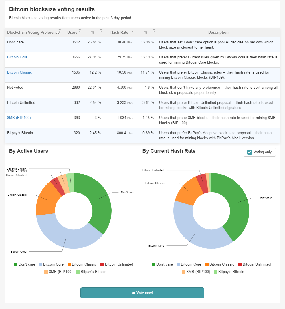 Bitcoin Blocksize voting results