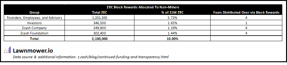 zcash-table-1