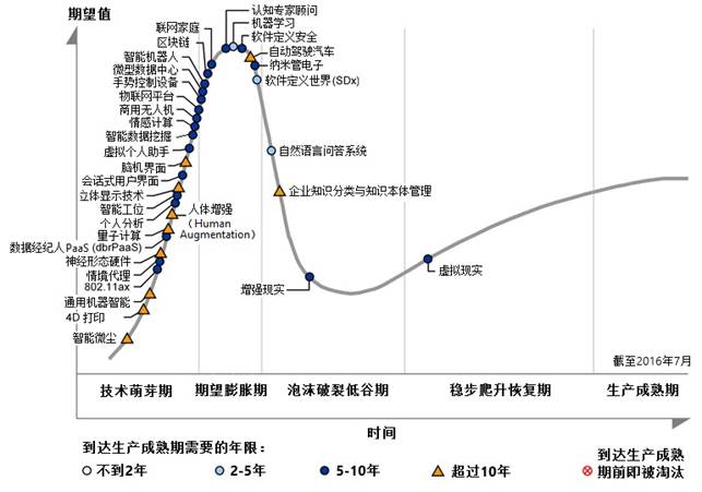 2016年技术发展趋势