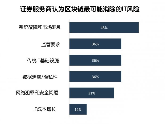 2021年区块链广泛应用的原因