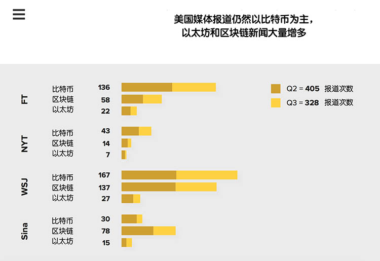 CoinDesk第三季度区块链报告