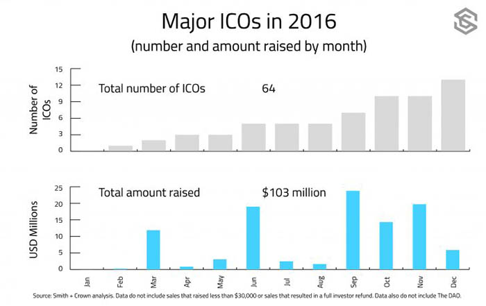 2016年：区块链ICO改变了风险投资模式