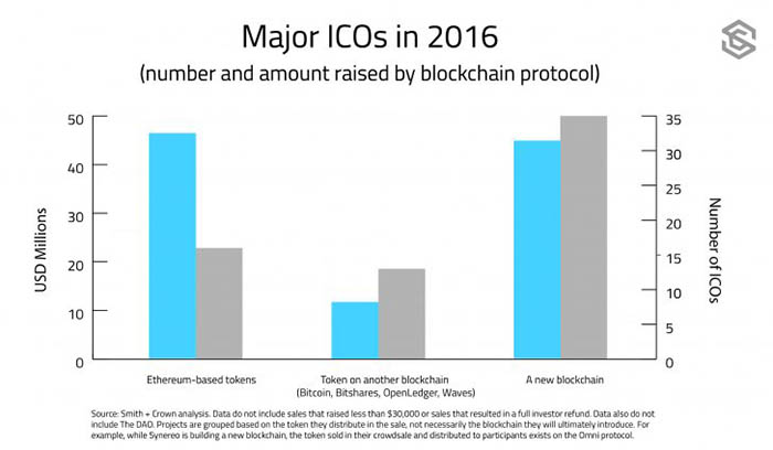 2016年：区块链ICO改变了风险投资模式