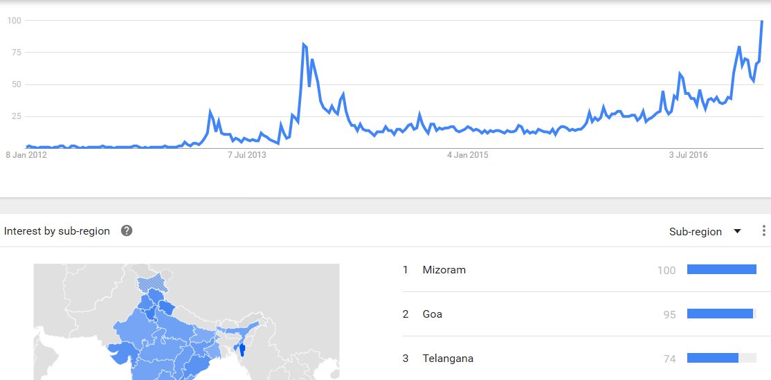 india-bitcoin-google-search-trends