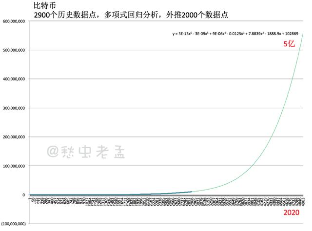 8年后，你还买得起一个比特币吗？