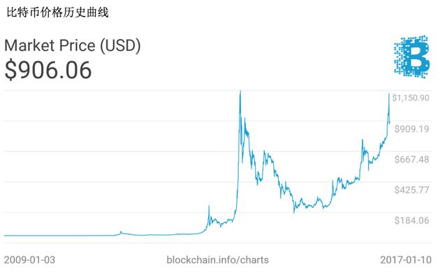 8年后，你还买得起一个比特币吗？