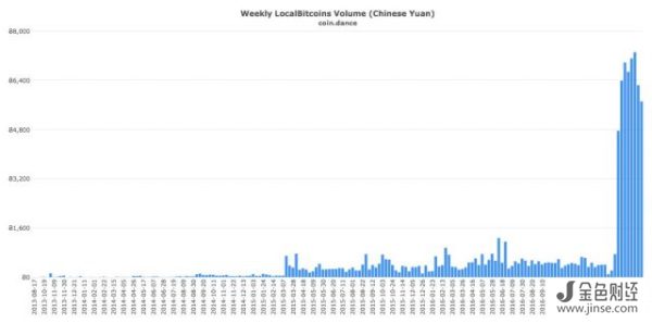 加强比特币监管后人民币交易额在P2P网站上大幅上升