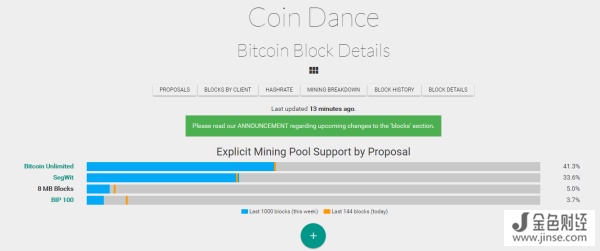 比特币无限支持率已超过40%