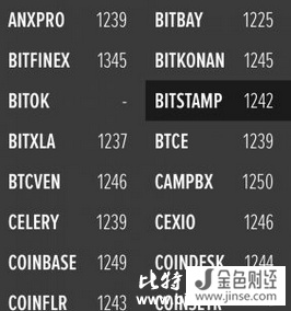 Bitfinex和各大交易所的价格之差犹如鸿沟，破产前的不祥之兆？