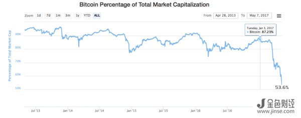 比特币价值的市场份额已经下跌至53%