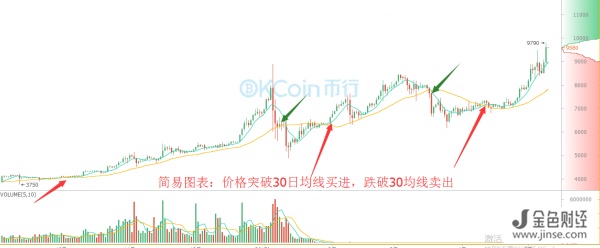 比特币将迎万元时代，图表哥教你用均线战法来操盘（干货分享）